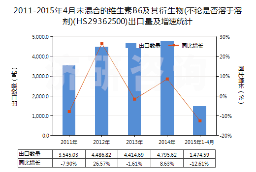 2011-2015年4月未混合的維生素B6及其衍生物(不論是否溶于溶劑)(HS29362500)出口量及增速統(tǒng)計